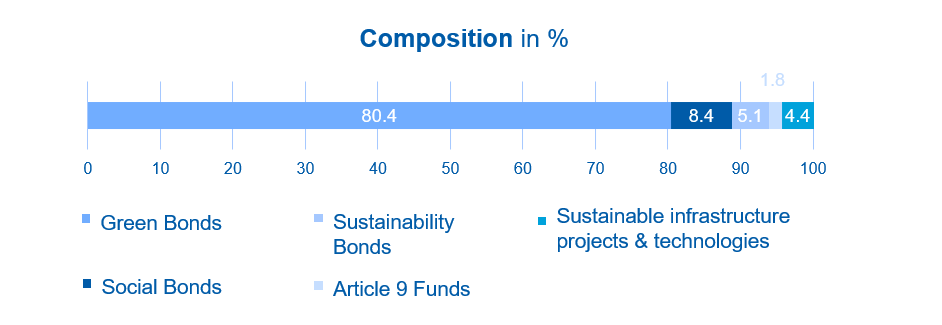 Sustainable Investments